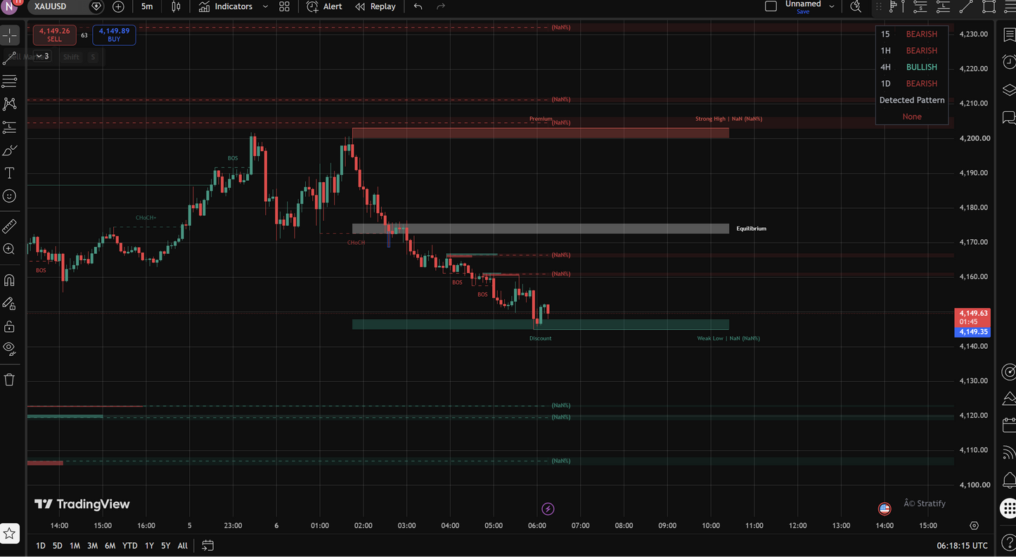 Price Action Indicators